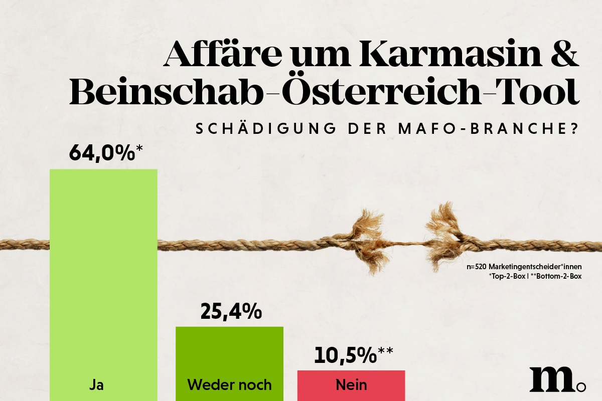 Umfrage: Das Image der Marktforschung